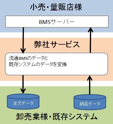 データ変換型
