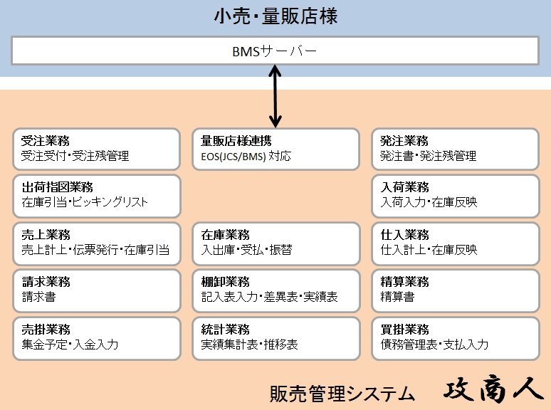 販売管理型